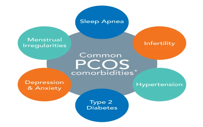 comorbidities in PCOS